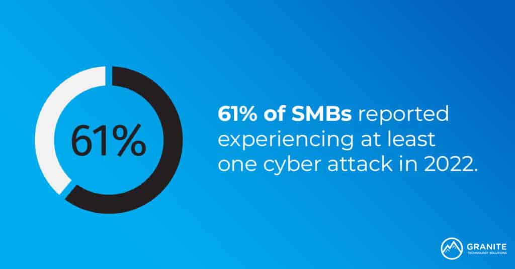 61 percent of SMBs reported experiencing at least 1 cyber attack in 2022