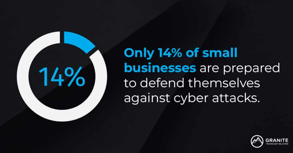 only 14 percent of small businesses are prepared to defend themselves against cyber attacks